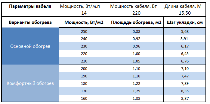 Расчет площади и шага укладки  Warmstad WSS-220