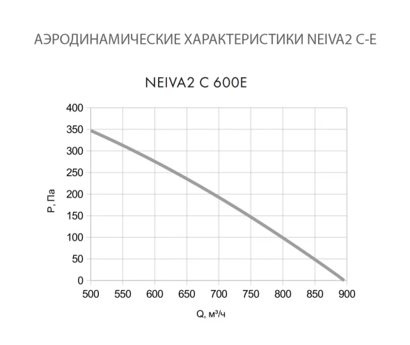 Приточная установка Neiva 2 C-600-E13,5-F5-OF-DZ-R
