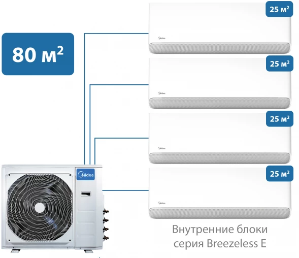 Мульти сплит-система Midea 80 м² на 4 комнаты 25+25+25+25 Breezeless E