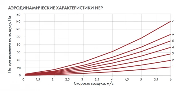Канальный нагреватель NEP-300*150/3 электрический прямоугольный Неватом
